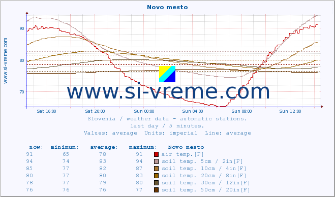  :: Novo mesto :: air temp. | humi- dity | wind dir. | wind speed | wind gusts | air pressure | precipi- tation | sun strength | soil temp. 5cm / 2in | soil temp. 10cm / 4in | soil temp. 20cm / 8in | soil temp. 30cm / 12in | soil temp. 50cm / 20in :: last day / 5 minutes.