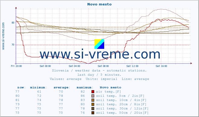  :: Novo mesto :: air temp. | humi- dity | wind dir. | wind speed | wind gusts | air pressure | precipi- tation | sun strength | soil temp. 5cm / 2in | soil temp. 10cm / 4in | soil temp. 20cm / 8in | soil temp. 30cm / 12in | soil temp. 50cm / 20in :: last day / 5 minutes.