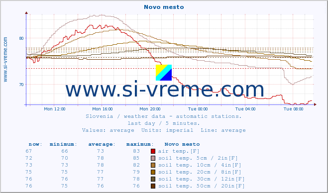  :: Novo mesto :: air temp. | humi- dity | wind dir. | wind speed | wind gusts | air pressure | precipi- tation | sun strength | soil temp. 5cm / 2in | soil temp. 10cm / 4in | soil temp. 20cm / 8in | soil temp. 30cm / 12in | soil temp. 50cm / 20in :: last day / 5 minutes.