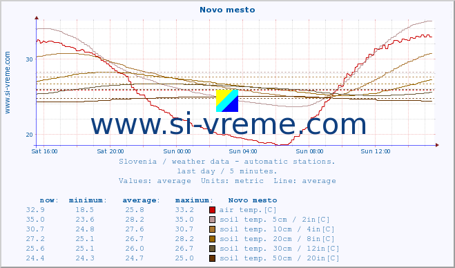  :: Novo mesto :: air temp. | humi- dity | wind dir. | wind speed | wind gusts | air pressure | precipi- tation | sun strength | soil temp. 5cm / 2in | soil temp. 10cm / 4in | soil temp. 20cm / 8in | soil temp. 30cm / 12in | soil temp. 50cm / 20in :: last day / 5 minutes.