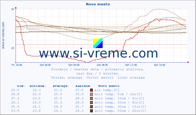  :: Novo mesto :: air temp. | humi- dity | wind dir. | wind speed | wind gusts | air pressure | precipi- tation | sun strength | soil temp. 5cm / 2in | soil temp. 10cm / 4in | soil temp. 20cm / 8in | soil temp. 30cm / 12in | soil temp. 50cm / 20in :: last day / 5 minutes.