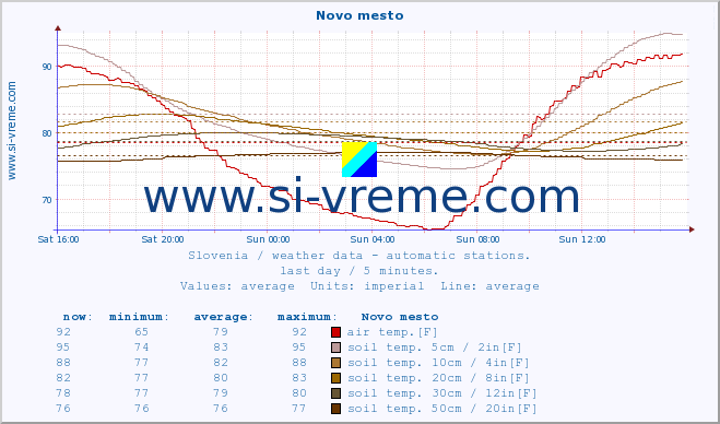  :: Novo mesto :: air temp. | humi- dity | wind dir. | wind speed | wind gusts | air pressure | precipi- tation | sun strength | soil temp. 5cm / 2in | soil temp. 10cm / 4in | soil temp. 20cm / 8in | soil temp. 30cm / 12in | soil temp. 50cm / 20in :: last day / 5 minutes.