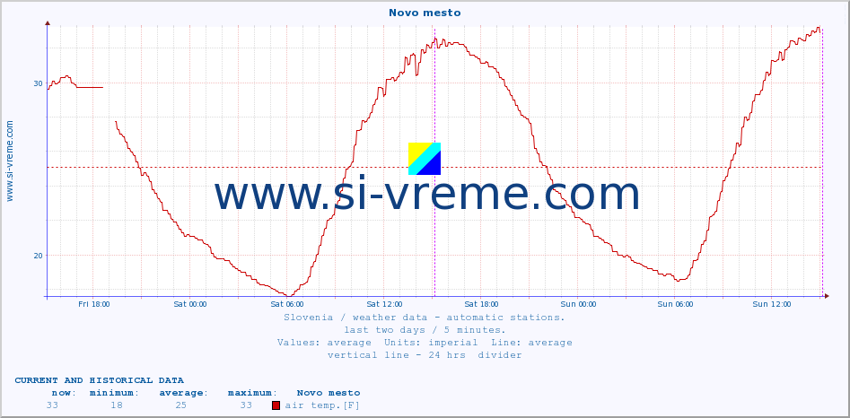  :: Novo mesto :: air temp. | humi- dity | wind dir. | wind speed | wind gusts | air pressure | precipi- tation | sun strength | soil temp. 5cm / 2in | soil temp. 10cm / 4in | soil temp. 20cm / 8in | soil temp. 30cm / 12in | soil temp. 50cm / 20in :: last two days / 5 minutes.