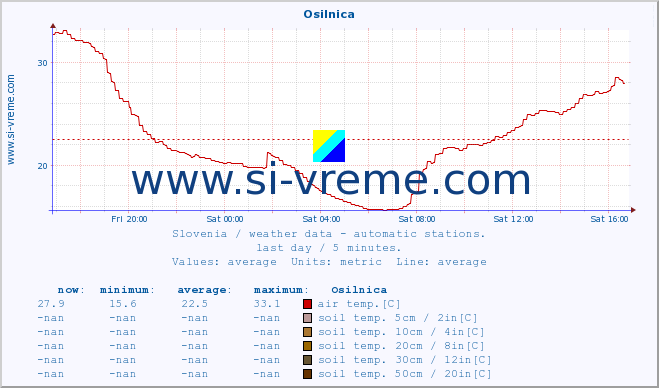  :: Osilnica :: air temp. | humi- dity | wind dir. | wind speed | wind gusts | air pressure | precipi- tation | sun strength | soil temp. 5cm / 2in | soil temp. 10cm / 4in | soil temp. 20cm / 8in | soil temp. 30cm / 12in | soil temp. 50cm / 20in :: last day / 5 minutes.