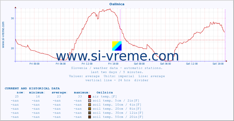  :: Osilnica :: air temp. | humi- dity | wind dir. | wind speed | wind gusts | air pressure | precipi- tation | sun strength | soil temp. 5cm / 2in | soil temp. 10cm / 4in | soil temp. 20cm / 8in | soil temp. 30cm / 12in | soil temp. 50cm / 20in :: last two days / 5 minutes.