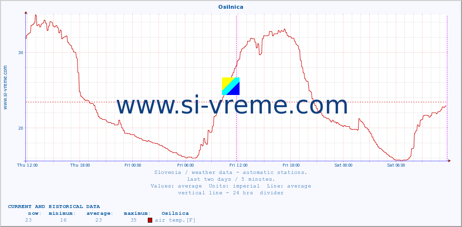  :: Osilnica :: air temp. | humi- dity | wind dir. | wind speed | wind gusts | air pressure | precipi- tation | sun strength | soil temp. 5cm / 2in | soil temp. 10cm / 4in | soil temp. 20cm / 8in | soil temp. 30cm / 12in | soil temp. 50cm / 20in :: last two days / 5 minutes.