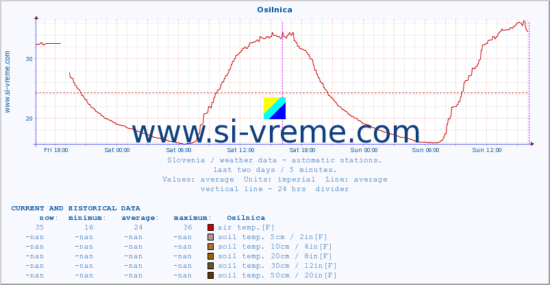  :: Osilnica :: air temp. | humi- dity | wind dir. | wind speed | wind gusts | air pressure | precipi- tation | sun strength | soil temp. 5cm / 2in | soil temp. 10cm / 4in | soil temp. 20cm / 8in | soil temp. 30cm / 12in | soil temp. 50cm / 20in :: last two days / 5 minutes.