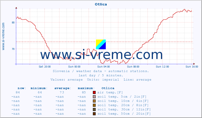 :: Otlica :: air temp. | humi- dity | wind dir. | wind speed | wind gusts | air pressure | precipi- tation | sun strength | soil temp. 5cm / 2in | soil temp. 10cm / 4in | soil temp. 20cm / 8in | soil temp. 30cm / 12in | soil temp. 50cm / 20in :: last day / 5 minutes.