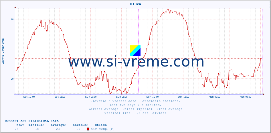  :: Otlica :: air temp. | humi- dity | wind dir. | wind speed | wind gusts | air pressure | precipi- tation | sun strength | soil temp. 5cm / 2in | soil temp. 10cm / 4in | soil temp. 20cm / 8in | soil temp. 30cm / 12in | soil temp. 50cm / 20in :: last two days / 5 minutes.