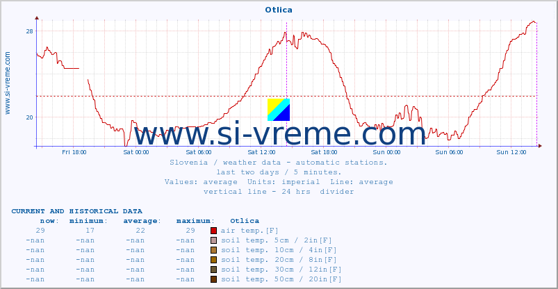  :: Otlica :: air temp. | humi- dity | wind dir. | wind speed | wind gusts | air pressure | precipi- tation | sun strength | soil temp. 5cm / 2in | soil temp. 10cm / 4in | soil temp. 20cm / 8in | soil temp. 30cm / 12in | soil temp. 50cm / 20in :: last two days / 5 minutes.