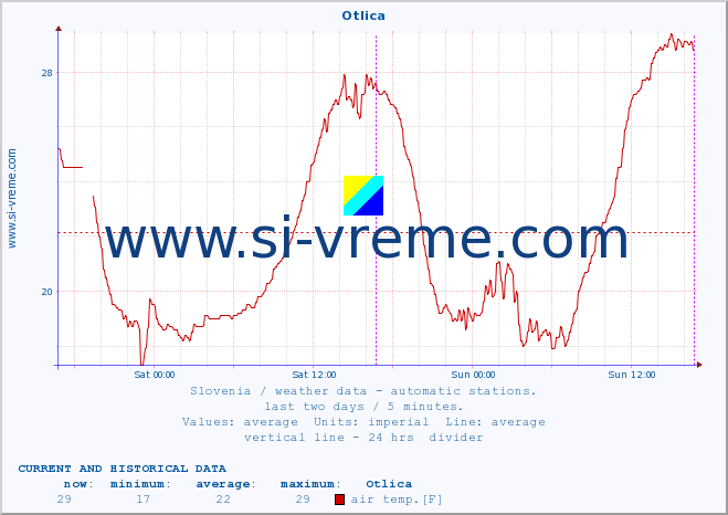  :: Otlica :: air temp. | humi- dity | wind dir. | wind speed | wind gusts | air pressure | precipi- tation | sun strength | soil temp. 5cm / 2in | soil temp. 10cm / 4in | soil temp. 20cm / 8in | soil temp. 30cm / 12in | soil temp. 50cm / 20in :: last two days / 5 minutes.