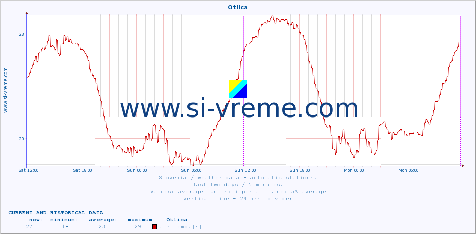  :: Otlica :: air temp. | humi- dity | wind dir. | wind speed | wind gusts | air pressure | precipi- tation | sun strength | soil temp. 5cm / 2in | soil temp. 10cm / 4in | soil temp. 20cm / 8in | soil temp. 30cm / 12in | soil temp. 50cm / 20in :: last two days / 5 minutes.