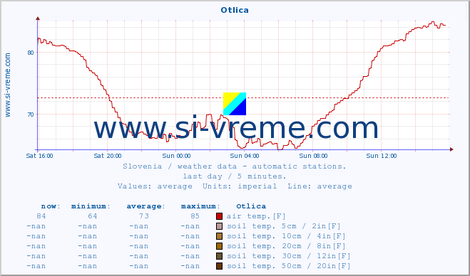  :: Otlica :: air temp. | humi- dity | wind dir. | wind speed | wind gusts | air pressure | precipi- tation | sun strength | soil temp. 5cm / 2in | soil temp. 10cm / 4in | soil temp. 20cm / 8in | soil temp. 30cm / 12in | soil temp. 50cm / 20in :: last day / 5 minutes.