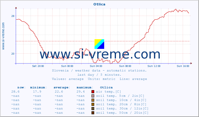  :: Otlica :: air temp. | humi- dity | wind dir. | wind speed | wind gusts | air pressure | precipi- tation | sun strength | soil temp. 5cm / 2in | soil temp. 10cm / 4in | soil temp. 20cm / 8in | soil temp. 30cm / 12in | soil temp. 50cm / 20in :: last day / 5 minutes.