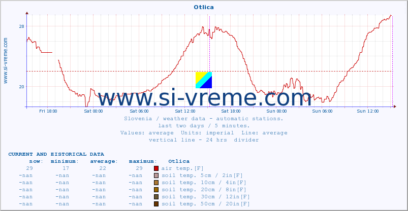  :: Otlica :: air temp. | humi- dity | wind dir. | wind speed | wind gusts | air pressure | precipi- tation | sun strength | soil temp. 5cm / 2in | soil temp. 10cm / 4in | soil temp. 20cm / 8in | soil temp. 30cm / 12in | soil temp. 50cm / 20in :: last two days / 5 minutes.