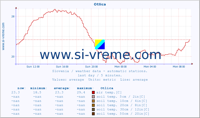  :: Otlica :: air temp. | humi- dity | wind dir. | wind speed | wind gusts | air pressure | precipi- tation | sun strength | soil temp. 5cm / 2in | soil temp. 10cm / 4in | soil temp. 20cm / 8in | soil temp. 30cm / 12in | soil temp. 50cm / 20in :: last day / 5 minutes.