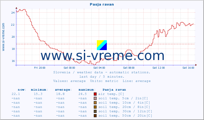  :: Pasja ravan :: air temp. | humi- dity | wind dir. | wind speed | wind gusts | air pressure | precipi- tation | sun strength | soil temp. 5cm / 2in | soil temp. 10cm / 4in | soil temp. 20cm / 8in | soil temp. 30cm / 12in | soil temp. 50cm / 20in :: last day / 5 minutes.