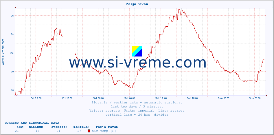  :: Pasja ravan :: air temp. | humi- dity | wind dir. | wind speed | wind gusts | air pressure | precipi- tation | sun strength | soil temp. 5cm / 2in | soil temp. 10cm / 4in | soil temp. 20cm / 8in | soil temp. 30cm / 12in | soil temp. 50cm / 20in :: last two days / 5 minutes.