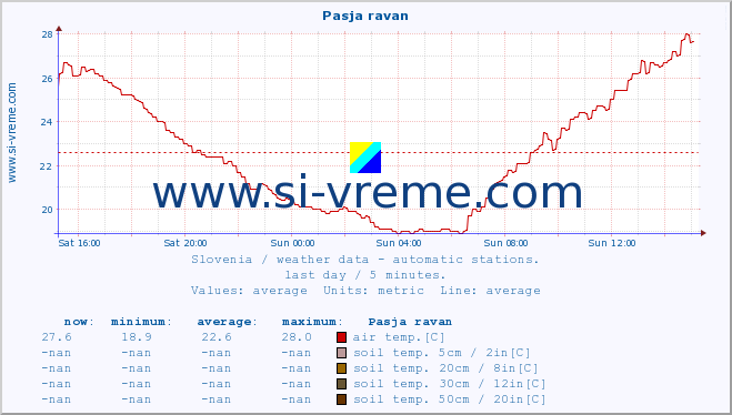  :: Pasja ravan :: air temp. | humi- dity | wind dir. | wind speed | wind gusts | air pressure | precipi- tation | sun strength | soil temp. 5cm / 2in | soil temp. 10cm / 4in | soil temp. 20cm / 8in | soil temp. 30cm / 12in | soil temp. 50cm / 20in :: last day / 5 minutes.