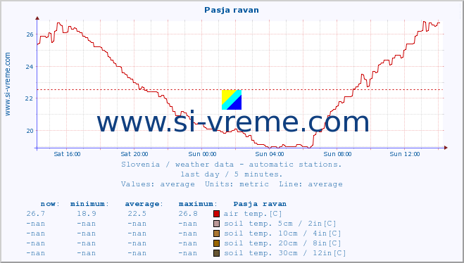  :: Pasja ravan :: air temp. | humi- dity | wind dir. | wind speed | wind gusts | air pressure | precipi- tation | sun strength | soil temp. 5cm / 2in | soil temp. 10cm / 4in | soil temp. 20cm / 8in | soil temp. 30cm / 12in | soil temp. 50cm / 20in :: last day / 5 minutes.