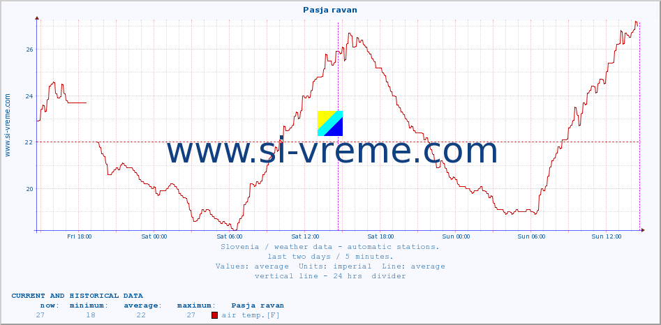  :: Pasja ravan :: air temp. | humi- dity | wind dir. | wind speed | wind gusts | air pressure | precipi- tation | sun strength | soil temp. 5cm / 2in | soil temp. 10cm / 4in | soil temp. 20cm / 8in | soil temp. 30cm / 12in | soil temp. 50cm / 20in :: last two days / 5 minutes.