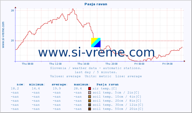  :: Pasja ravan :: air temp. | humi- dity | wind dir. | wind speed | wind gusts | air pressure | precipi- tation | sun strength | soil temp. 5cm / 2in | soil temp. 10cm / 4in | soil temp. 20cm / 8in | soil temp. 30cm / 12in | soil temp. 50cm / 20in :: last day / 5 minutes.