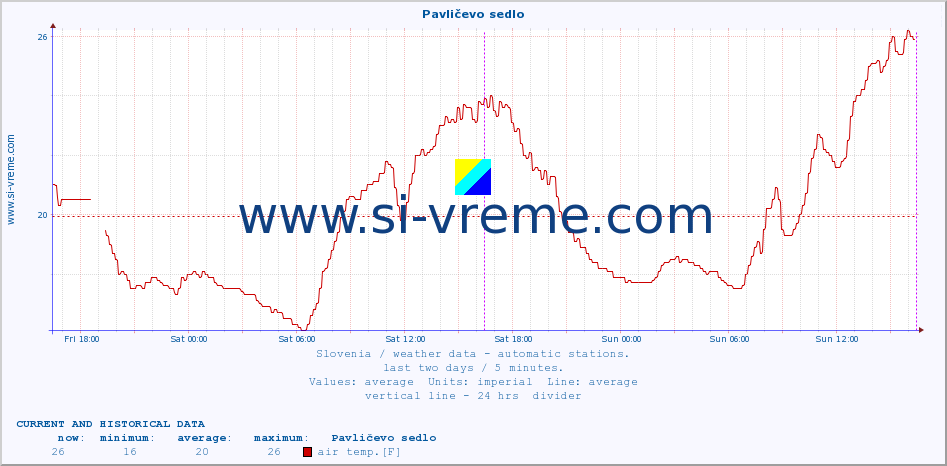  :: Pavličevo sedlo :: air temp. | humi- dity | wind dir. | wind speed | wind gusts | air pressure | precipi- tation | sun strength | soil temp. 5cm / 2in | soil temp. 10cm / 4in | soil temp. 20cm / 8in | soil temp. 30cm / 12in | soil temp. 50cm / 20in :: last two days / 5 minutes.