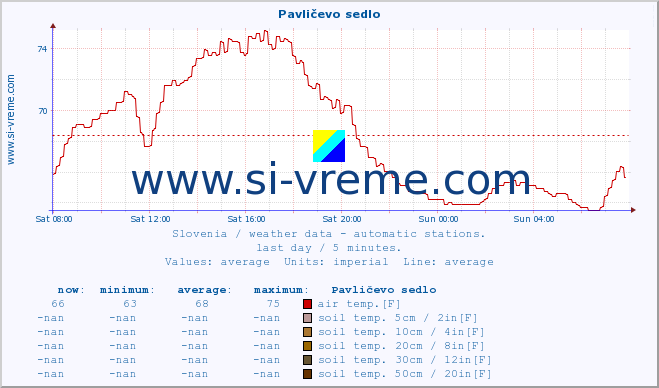  :: Pavličevo sedlo :: air temp. | humi- dity | wind dir. | wind speed | wind gusts | air pressure | precipi- tation | sun strength | soil temp. 5cm / 2in | soil temp. 10cm / 4in | soil temp. 20cm / 8in | soil temp. 30cm / 12in | soil temp. 50cm / 20in :: last day / 5 minutes.