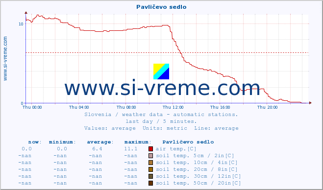  :: Pavličevo sedlo :: air temp. | humi- dity | wind dir. | wind speed | wind gusts | air pressure | precipi- tation | sun strength | soil temp. 5cm / 2in | soil temp. 10cm / 4in | soil temp. 20cm / 8in | soil temp. 30cm / 12in | soil temp. 50cm / 20in :: last day / 5 minutes.