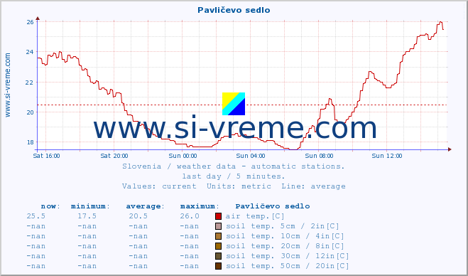  :: Pavličevo sedlo :: air temp. | humi- dity | wind dir. | wind speed | wind gusts | air pressure | precipi- tation | sun strength | soil temp. 5cm / 2in | soil temp. 10cm / 4in | soil temp. 20cm / 8in | soil temp. 30cm / 12in | soil temp. 50cm / 20in :: last day / 5 minutes.