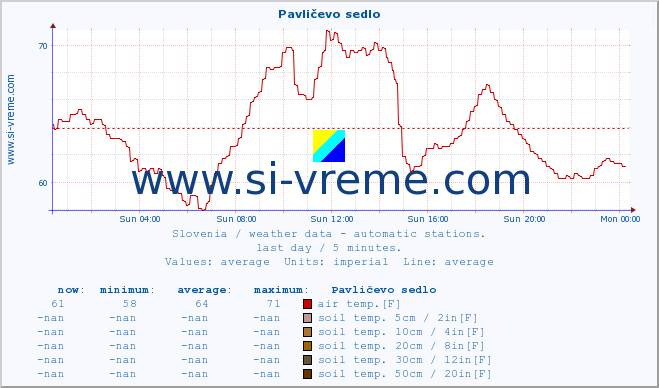  :: Pavličevo sedlo :: air temp. | humi- dity | wind dir. | wind speed | wind gusts | air pressure | precipi- tation | sun strength | soil temp. 5cm / 2in | soil temp. 10cm / 4in | soil temp. 20cm / 8in | soil temp. 30cm / 12in | soil temp. 50cm / 20in :: last day / 5 minutes.