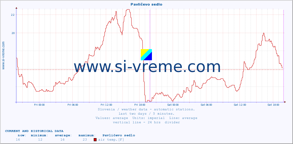  :: Pavličevo sedlo :: air temp. | humi- dity | wind dir. | wind speed | wind gusts | air pressure | precipi- tation | sun strength | soil temp. 5cm / 2in | soil temp. 10cm / 4in | soil temp. 20cm / 8in | soil temp. 30cm / 12in | soil temp. 50cm / 20in :: last two days / 5 minutes.