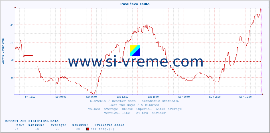  :: Pavličevo sedlo :: air temp. | humi- dity | wind dir. | wind speed | wind gusts | air pressure | precipi- tation | sun strength | soil temp. 5cm / 2in | soil temp. 10cm / 4in | soil temp. 20cm / 8in | soil temp. 30cm / 12in | soil temp. 50cm / 20in :: last two days / 5 minutes.