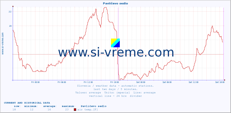  :: Pavličevo sedlo :: air temp. | humi- dity | wind dir. | wind speed | wind gusts | air pressure | precipi- tation | sun strength | soil temp. 5cm / 2in | soil temp. 10cm / 4in | soil temp. 20cm / 8in | soil temp. 30cm / 12in | soil temp. 50cm / 20in :: last two days / 5 minutes.