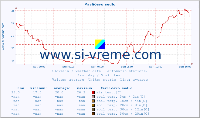  :: Pavličevo sedlo :: air temp. | humi- dity | wind dir. | wind speed | wind gusts | air pressure | precipi- tation | sun strength | soil temp. 5cm / 2in | soil temp. 10cm / 4in | soil temp. 20cm / 8in | soil temp. 30cm / 12in | soil temp. 50cm / 20in :: last day / 5 minutes.