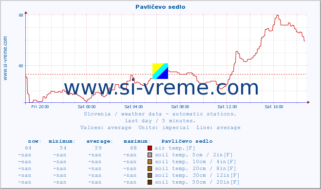  :: Pavličevo sedlo :: air temp. | humi- dity | wind dir. | wind speed | wind gusts | air pressure | precipi- tation | sun strength | soil temp. 5cm / 2in | soil temp. 10cm / 4in | soil temp. 20cm / 8in | soil temp. 30cm / 12in | soil temp. 50cm / 20in :: last day / 5 minutes.