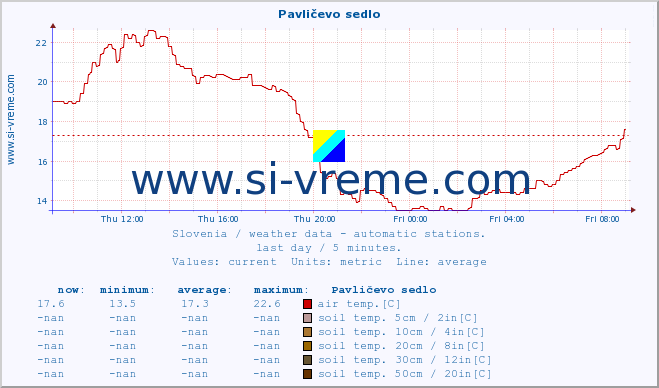  :: Pavličevo sedlo :: air temp. | humi- dity | wind dir. | wind speed | wind gusts | air pressure | precipi- tation | sun strength | soil temp. 5cm / 2in | soil temp. 10cm / 4in | soil temp. 20cm / 8in | soil temp. 30cm / 12in | soil temp. 50cm / 20in :: last day / 5 minutes.