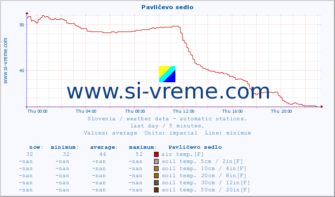  :: Pavličevo sedlo :: air temp. | humi- dity | wind dir. | wind speed | wind gusts | air pressure | precipi- tation | sun strength | soil temp. 5cm / 2in | soil temp. 10cm / 4in | soil temp. 20cm / 8in | soil temp. 30cm / 12in | soil temp. 50cm / 20in :: last day / 5 minutes.