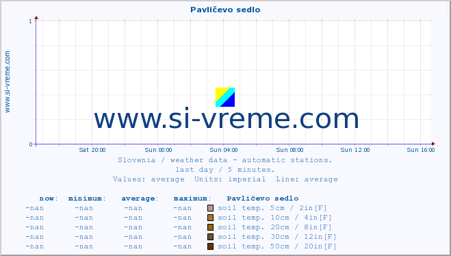  :: Pavličevo sedlo :: air temp. | humi- dity | wind dir. | wind speed | wind gusts | air pressure | precipi- tation | sun strength | soil temp. 5cm / 2in | soil temp. 10cm / 4in | soil temp. 20cm / 8in | soil temp. 30cm / 12in | soil temp. 50cm / 20in :: last day / 5 minutes.