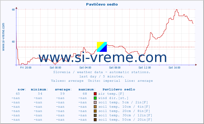  :: Pavličevo sedlo :: air temp. | humi- dity | wind dir. | wind speed | wind gusts | air pressure | precipi- tation | sun strength | soil temp. 5cm / 2in | soil temp. 10cm / 4in | soil temp. 20cm / 8in | soil temp. 30cm / 12in | soil temp. 50cm / 20in :: last day / 5 minutes.