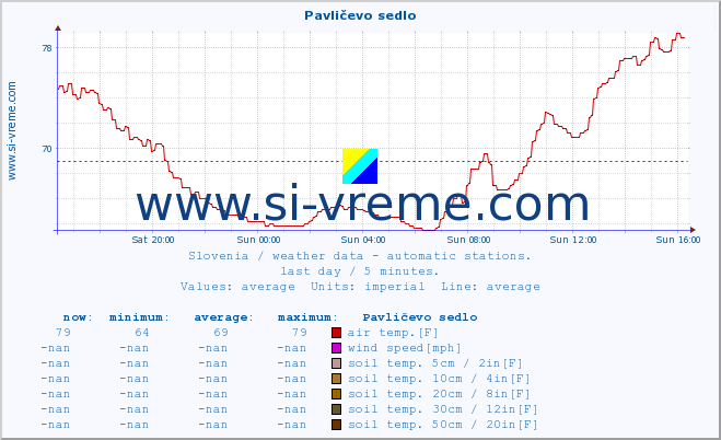  :: Pavličevo sedlo :: air temp. | humi- dity | wind dir. | wind speed | wind gusts | air pressure | precipi- tation | sun strength | soil temp. 5cm / 2in | soil temp. 10cm / 4in | soil temp. 20cm / 8in | soil temp. 30cm / 12in | soil temp. 50cm / 20in :: last day / 5 minutes.