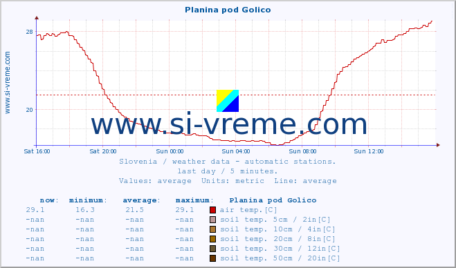  :: Planina pod Golico :: air temp. | humi- dity | wind dir. | wind speed | wind gusts | air pressure | precipi- tation | sun strength | soil temp. 5cm / 2in | soil temp. 10cm / 4in | soil temp. 20cm / 8in | soil temp. 30cm / 12in | soil temp. 50cm / 20in :: last day / 5 minutes.