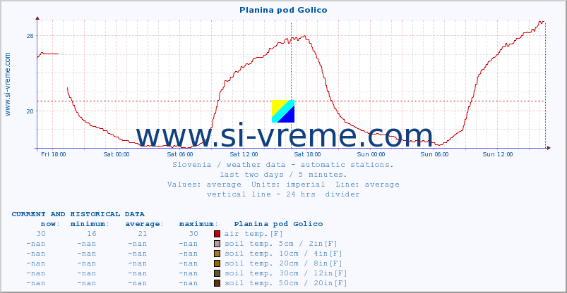  :: Planina pod Golico :: air temp. | humi- dity | wind dir. | wind speed | wind gusts | air pressure | precipi- tation | sun strength | soil temp. 5cm / 2in | soil temp. 10cm / 4in | soil temp. 20cm / 8in | soil temp. 30cm / 12in | soil temp. 50cm / 20in :: last two days / 5 minutes.