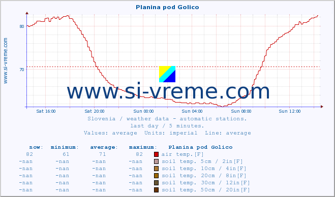  :: Planina pod Golico :: air temp. | humi- dity | wind dir. | wind speed | wind gusts | air pressure | precipi- tation | sun strength | soil temp. 5cm / 2in | soil temp. 10cm / 4in | soil temp. 20cm / 8in | soil temp. 30cm / 12in | soil temp. 50cm / 20in :: last day / 5 minutes.