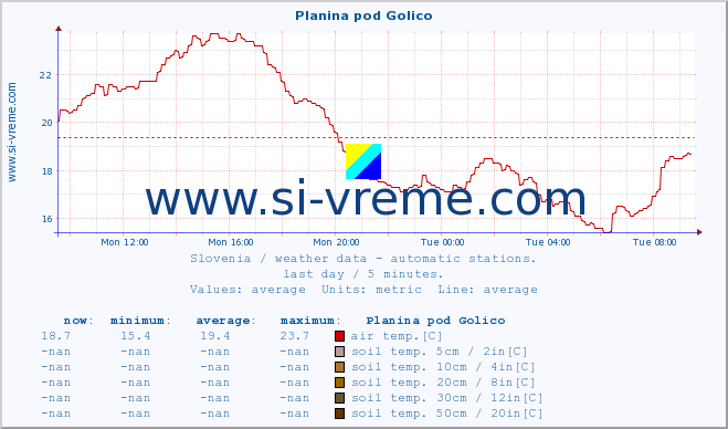  :: Planina pod Golico :: air temp. | humi- dity | wind dir. | wind speed | wind gusts | air pressure | precipi- tation | sun strength | soil temp. 5cm / 2in | soil temp. 10cm / 4in | soil temp. 20cm / 8in | soil temp. 30cm / 12in | soil temp. 50cm / 20in :: last day / 5 minutes.