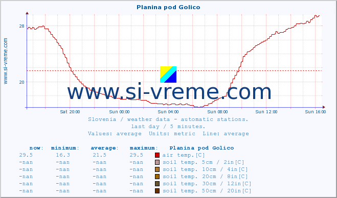  :: Planina pod Golico :: air temp. | humi- dity | wind dir. | wind speed | wind gusts | air pressure | precipi- tation | sun strength | soil temp. 5cm / 2in | soil temp. 10cm / 4in | soil temp. 20cm / 8in | soil temp. 30cm / 12in | soil temp. 50cm / 20in :: last day / 5 minutes.