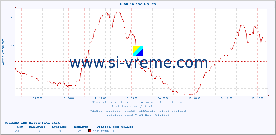  :: Planina pod Golico :: air temp. | humi- dity | wind dir. | wind speed | wind gusts | air pressure | precipi- tation | sun strength | soil temp. 5cm / 2in | soil temp. 10cm / 4in | soil temp. 20cm / 8in | soil temp. 30cm / 12in | soil temp. 50cm / 20in :: last two days / 5 minutes.