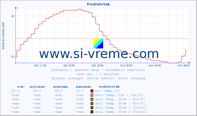  :: Podčetrtek :: air temp. | humi- dity | wind dir. | wind speed | wind gusts | air pressure | precipi- tation | sun strength | soil temp. 5cm / 2in | soil temp. 10cm / 4in | soil temp. 20cm / 8in | soil temp. 30cm / 12in | soil temp. 50cm / 20in :: last day / 5 minutes.