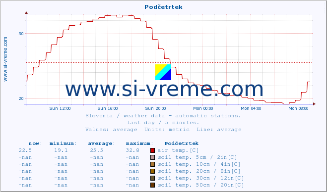  :: Podčetrtek :: air temp. | humi- dity | wind dir. | wind speed | wind gusts | air pressure | precipi- tation | sun strength | soil temp. 5cm / 2in | soil temp. 10cm / 4in | soil temp. 20cm / 8in | soil temp. 30cm / 12in | soil temp. 50cm / 20in :: last day / 5 minutes.