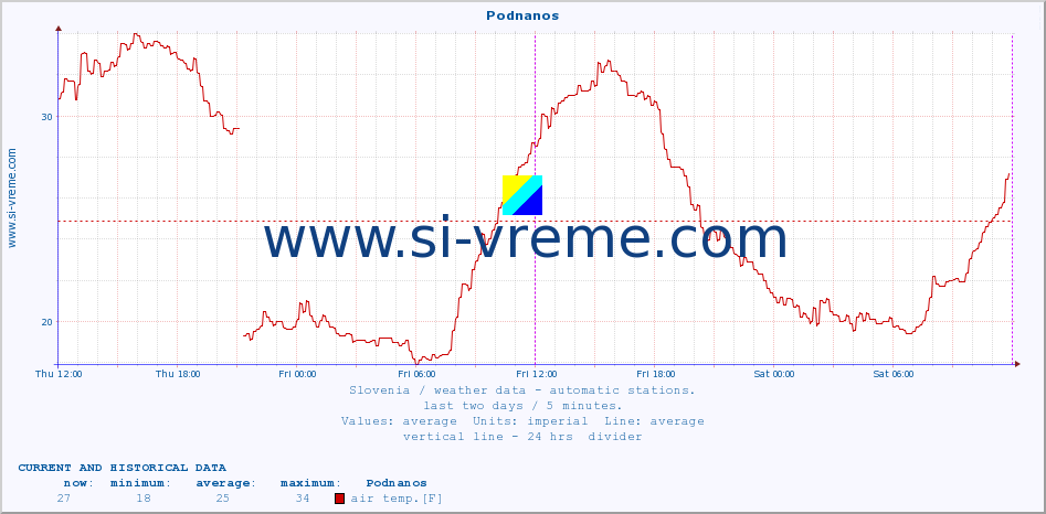  :: Podnanos :: air temp. | humi- dity | wind dir. | wind speed | wind gusts | air pressure | precipi- tation | sun strength | soil temp. 5cm / 2in | soil temp. 10cm / 4in | soil temp. 20cm / 8in | soil temp. 30cm / 12in | soil temp. 50cm / 20in :: last two days / 5 minutes.